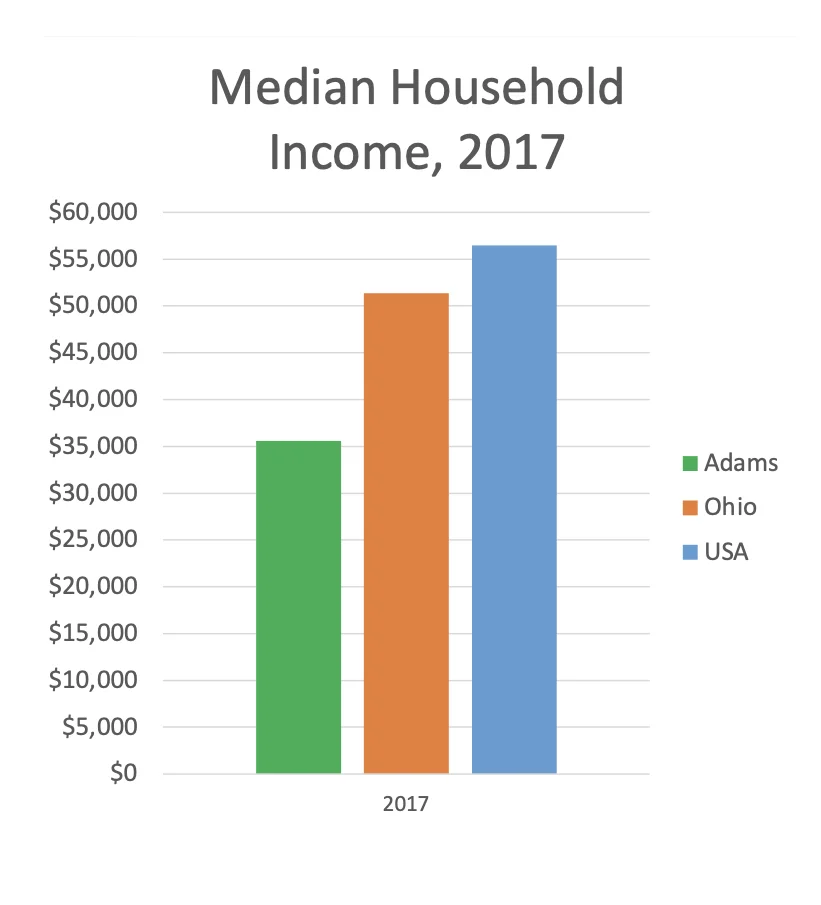 adams co Bar chart showing Median Household Income in 2017. Adams County is approximately $35,000, which is significantly lower than Ohio at approximately $51,000 and the USA at approximately $56,000.