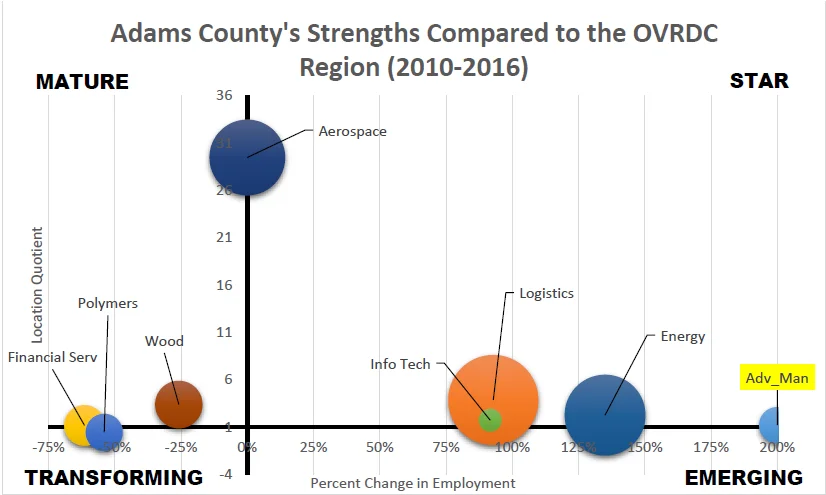 A bubble chart analyzing industry clusters in Adams County based on Location Quotient and Percent Change in Employment. Key sectors shown include Aerospace (High LQ/Mature), Logistics and Energy (High growth/Emerging), and Wood and Financial Services (Transforming).