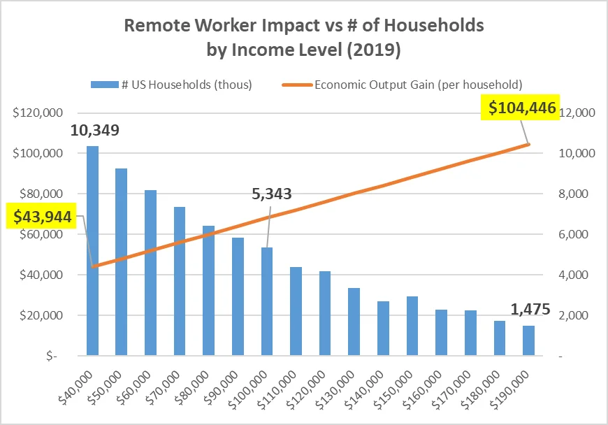 A combined bar and line chart showing that as household income increases, the economic output gain per household also rises, reaching $104,446 for the highest income bracket, despite a lower number of total households in that category.