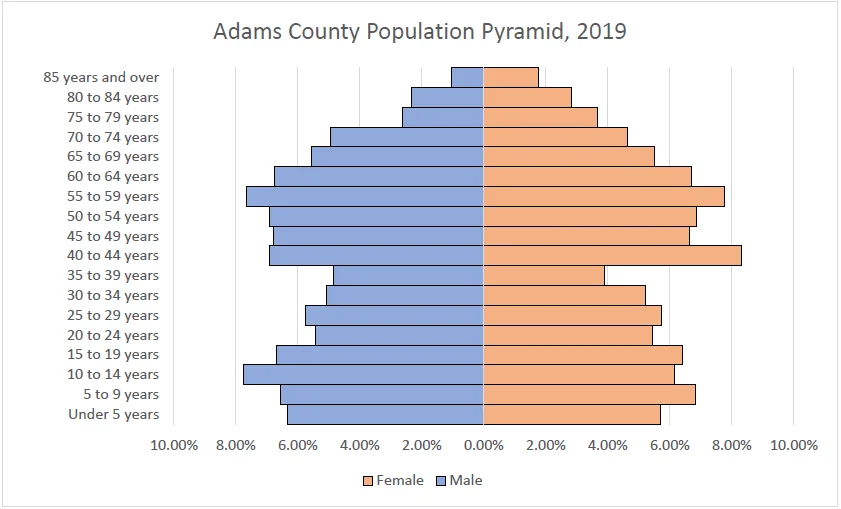 A population pyramid chart for Adams County in 2019, showing the distribution of males (blue) and females (orange) across various age groups. The largest age cohorts are between 40-59 years, indicating a significant middle-aged population.